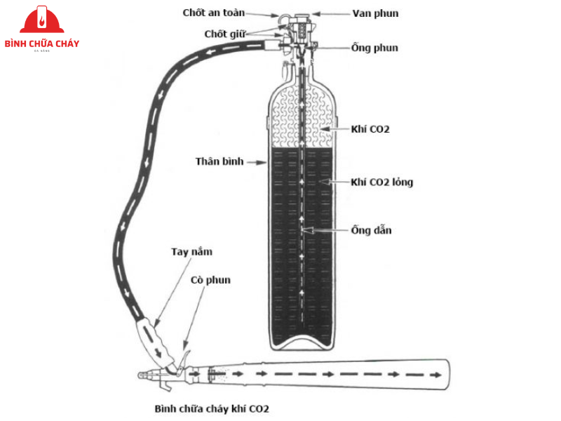 Bình chữa cháy khí