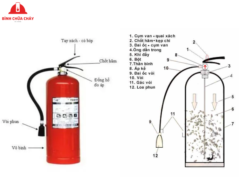 bình bột chữa cháy ABC là gì